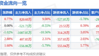 股票行情快报：金新农（002548）3月14日主力资金净买入820.60万元