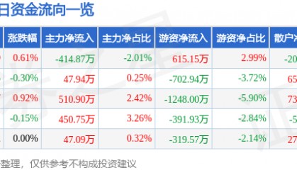 股票行情快报：长江证券（000783）6月3日主力资金净卖出414.87万元
