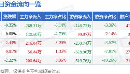 股票行情快报：三全食品（002216）1月16日主力资金净卖出268.31万元