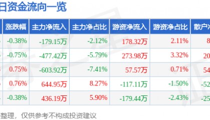 股票行情快报：际华集团（601718）3月13日主力资金净卖出179.15万元
