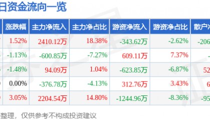 股票行情快报：际华集团（601718）3月4日主力资金净买入2410.12万元