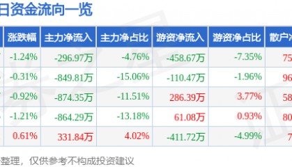 股票行情快报：大连热电（600719）2月25日主力资金净卖出296.97万元