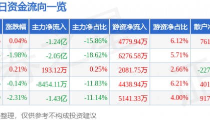 股票行情快报：中航西飞（000768）8月13日主力资金净卖出1.24亿元