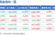股票行情快报：利尔化学（002258）1月26日主力资金净卖出7905.88万元