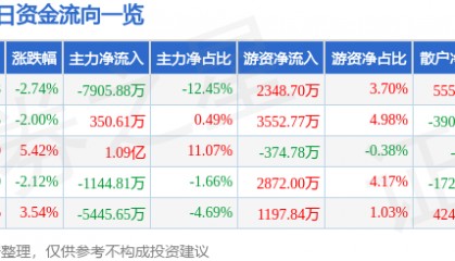 股票行情快报：利尔化学（002258）1月26日主力资金净卖出7905.88万元
