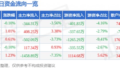 股票行情快报：山东高速（600350）12月25日主力资金净卖出344.31万元