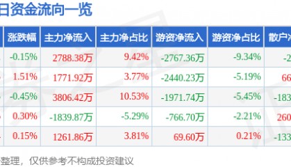 股票行情快报：大秦铁路（601006）5月14日主力资金净买入2788.38万元