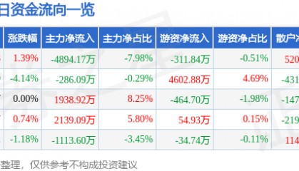股票行情快报：大秦铁路（601006）5月6日主力资金净卖出4894.17万元