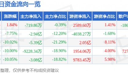 股票行情快报：岭南股份（002717）12月27日主力资金净卖出719.86万元
