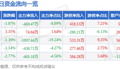 股票行情快报：海欣股份（600851）9月2日主力资金净卖出469.47万元