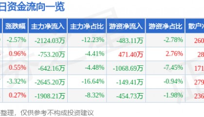 股票行情快报：西部建设（002302）12月9日主力资金净卖出2124.03万元