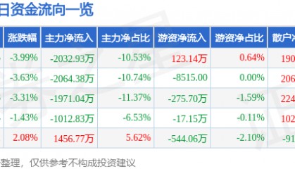 股票行情快报：天海防务（300008）1月3日主力资金净卖出2032.93万元