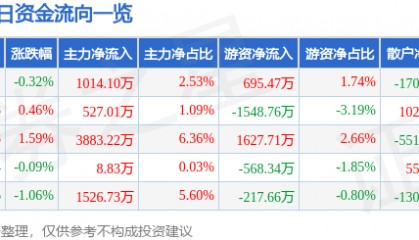 股票行情快报：兴发集团（600141）2月24日主力资金净买入1014.10万元