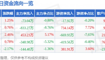 股票行情快报：海正药业（600267）1月16日主力资金净卖出73.04万元