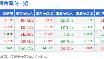 股票行情快报：哈空调（600202）2月5日主力资金净买入104.52万元