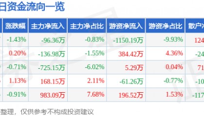 股票行情快报：山东高速（600350）1月17日主力资金净卖出96.36万元