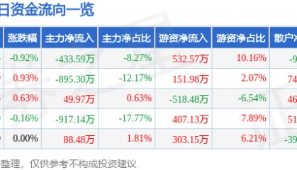 股票行情快报：深圳燃气（601139）4月28日主力资金净卖出433.59万元