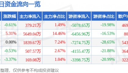 股票行情快报：山东高速（600350）12月17日主力资金净买入379.21万元