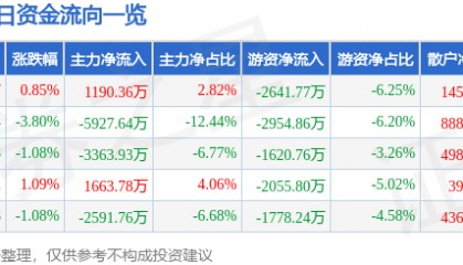 股票行情快报：岭南股份（002717）3月14日主力资金净买入1190.36万元