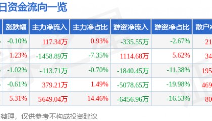 股票行情快报：山东高速（600350）12月20日主力资金净买入117.34万元