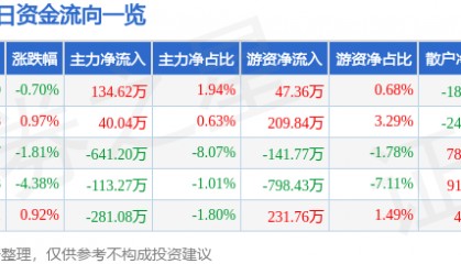 股票行情快报：三全食品（002216）1月8日主力资金净买入134.62万元