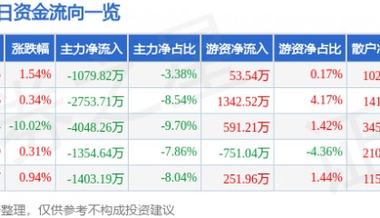 股票行情快报：长江证券（000783）4月9日主力资金净卖出1079.82万元