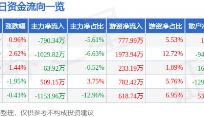 股票行情快报：山东高速（600350）12月5日主力资金净卖出790.34万元
