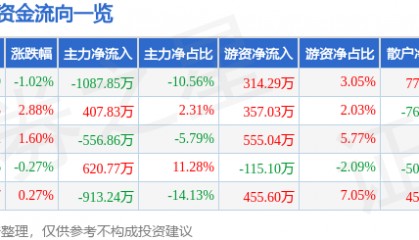 股票行情快报：金新农（002548）3月12日主力资金净卖出1087.85万元