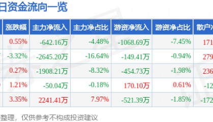 股票行情快报：西部建设（002302）12月5日主力资金净卖出642.16万元