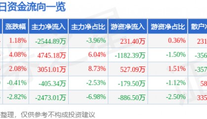 股票行情快报：江特电机（002176）7月21日主力资金净卖出2544.89万元