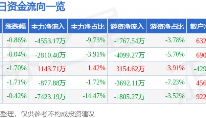股票行情快报：东信和平（002017）9月30日主力资金净卖出4553.17万元