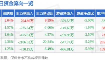 股票行情快报：三江购物（601116）3月26日主力资金净买入704.86万元