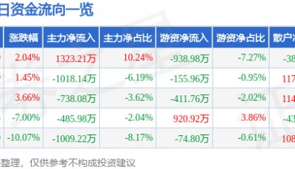 股票行情快报：森源电气（002358）4月11日主力资金净买入1323.21万元