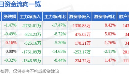 股票行情快报：山西证券（002500）3月21日主力资金净卖出2761.01万元