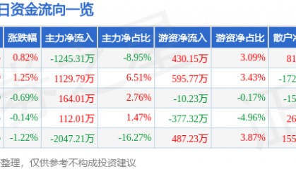 股票行情快报：海欣股份（600851）8月25日主力资金净卖出1245.31万元