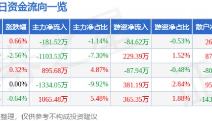 股票行情快报：山西证券（002500）2月19日主力资金净卖出181.52万元