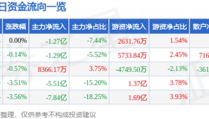 股票行情快报：工业富联（601138）3月5日主力资金净卖出1.27亿元