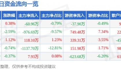 股票行情快报：际华集团（601718）2月19日主力资金净卖出60.96万元