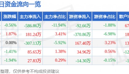 股票行情快报：海欣股份（600851）8月12日主力资金净卖出586.86万元