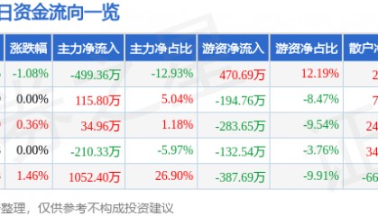股票行情快报：吉林高速（601518）6月5日主力资金净卖出499.36万元
