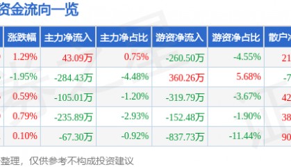 股票行情快报：普利特（002324）5月29日主力资金净买入43.09万元