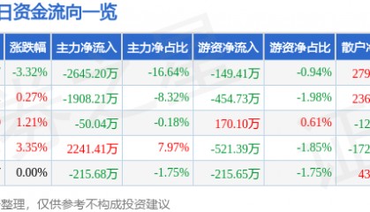 股票行情快报：西部建设（002302）12月4日主力资金净卖出2645.20万元