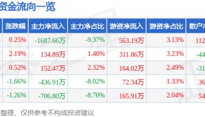 股票行情快报：飞力达（300240）2月2日主力资金净卖出1687.66万元