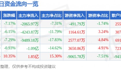 股票行情快报：同有科技（300302）1月3日主力资金净卖出2065.97万元