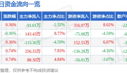 股票行情快报：吉林高速（601518）6月27日主力资金净卖出91.61万元