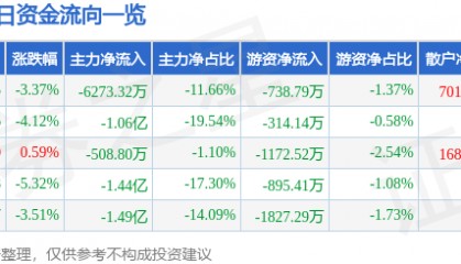 股票行情快报：胜利精密（002426）3月28日主力资金净卖出6273.32万元