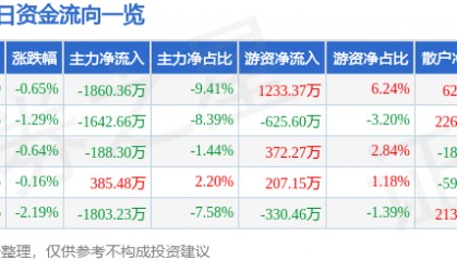 股票行情快报：东北制药（000597）8月5日主力资金净卖出1860.36万元