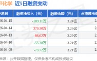 利尔化学：4月15日融券卖出2800股，融资融券余额3.26亿元