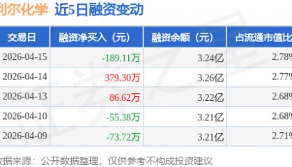 利尔化学：4月15日融券卖出2800股，融资融券余额3.26亿元