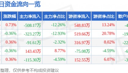 股票行情快报：吉林高速（601518）7月1日主力资金净卖出508.17万元